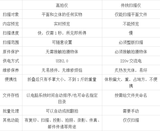 高拍儀和掃描儀比的區別，它們哪個(gè)效果更好？